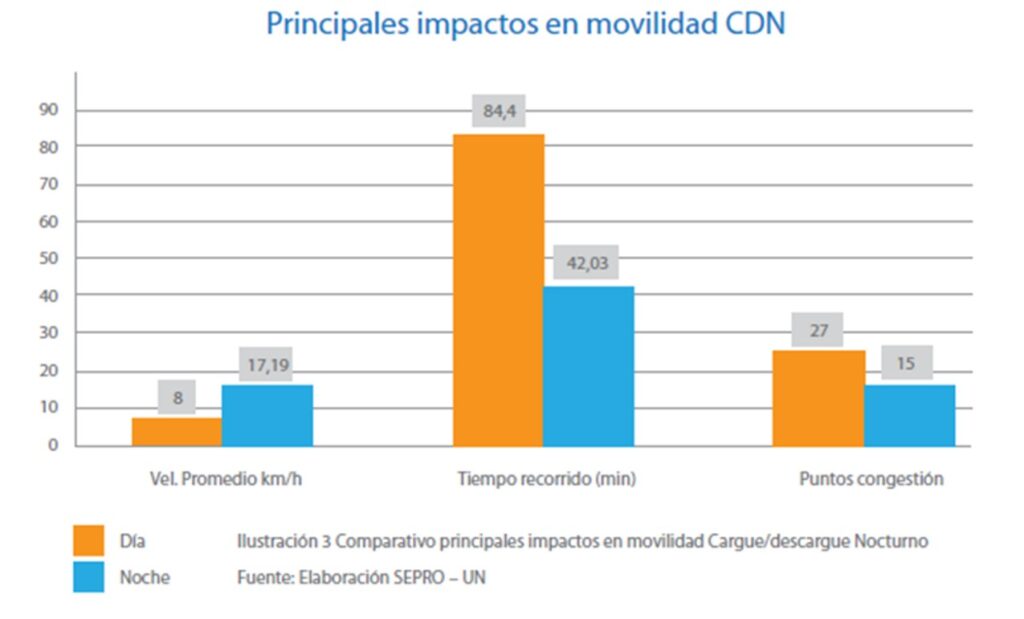 Impactos en movilidad